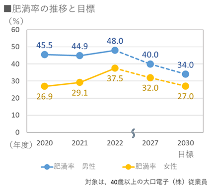 肥満率の推移と目標