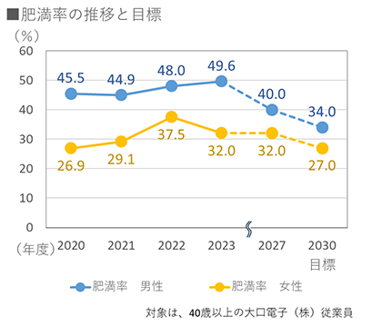 肥満率の推移と目標