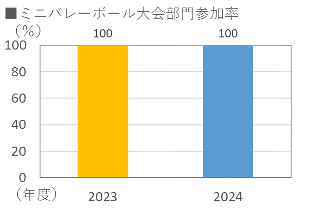 ミニバレーボール大会部門参加率
