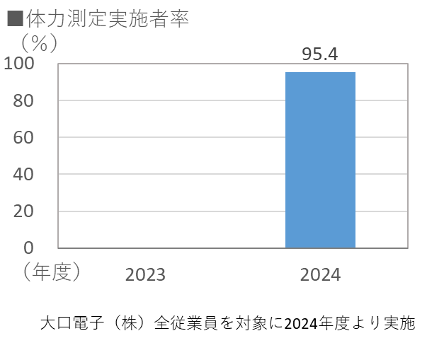 体力測定実施者率