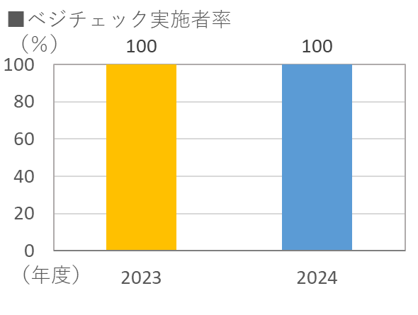ベジチェック実施者率