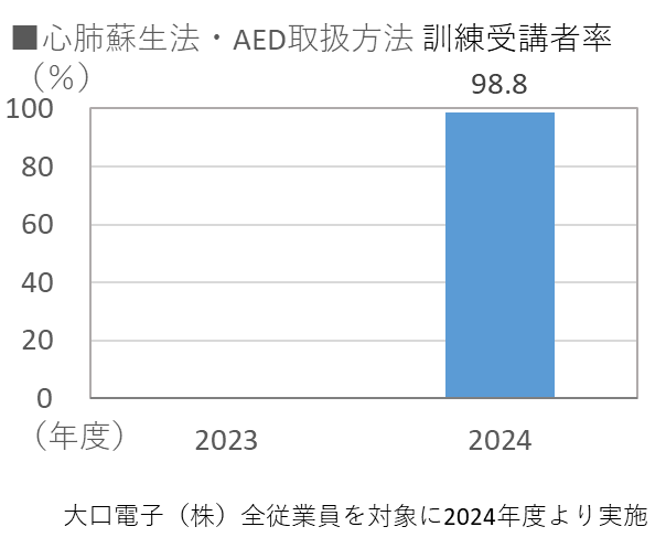 心肺蘇生法・AED取扱方法訓練受講者率