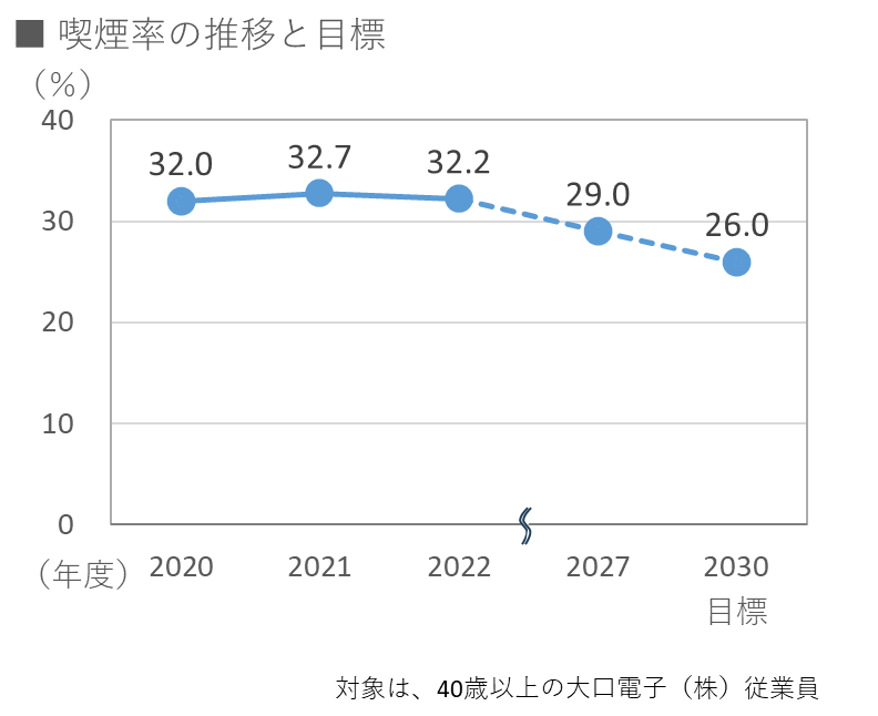 喫煙率の推移と目標