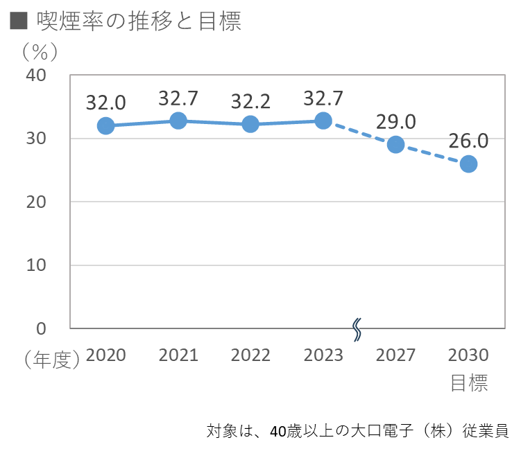喫煙率の推移と目標