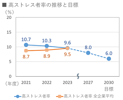 高ストレス者率の推移と目標