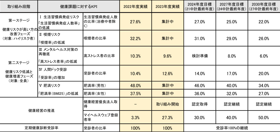 従業員の健康づくり推進ロードマップ