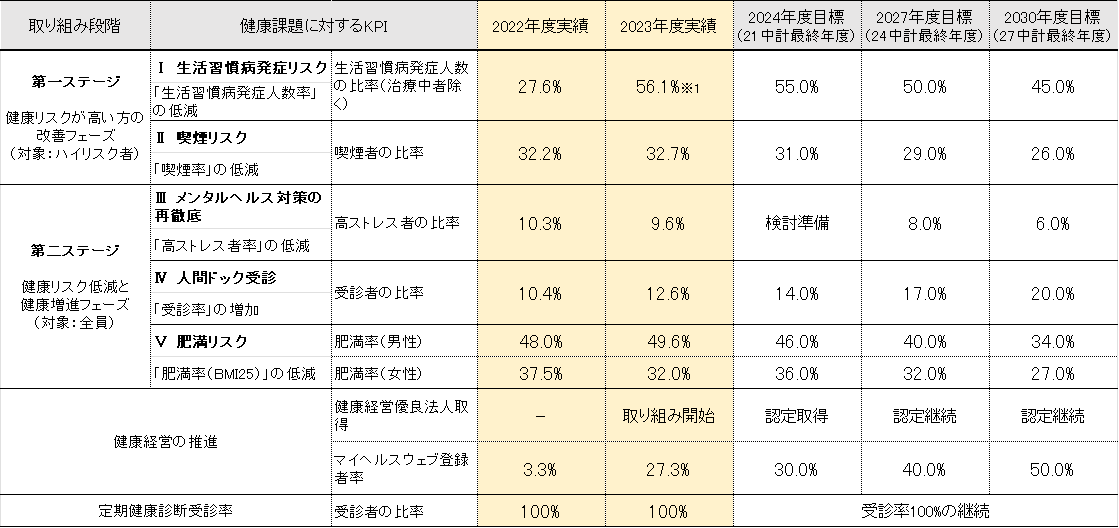 従業員の健康づくり推進ロードマップ