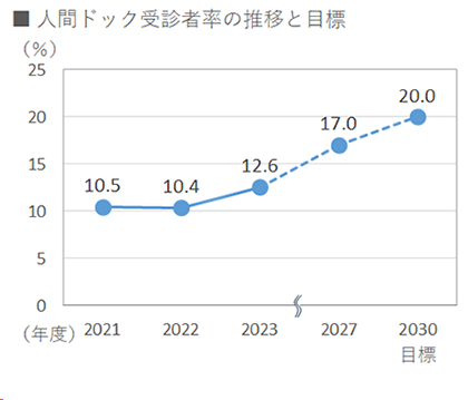 人間ドック受診者率の推移目標