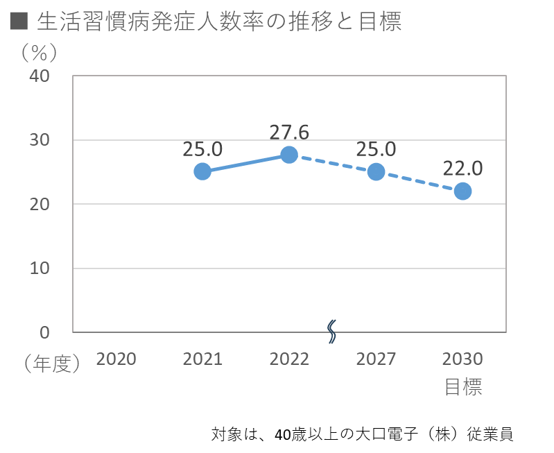 生活習慣病発生人数率の推移と目標